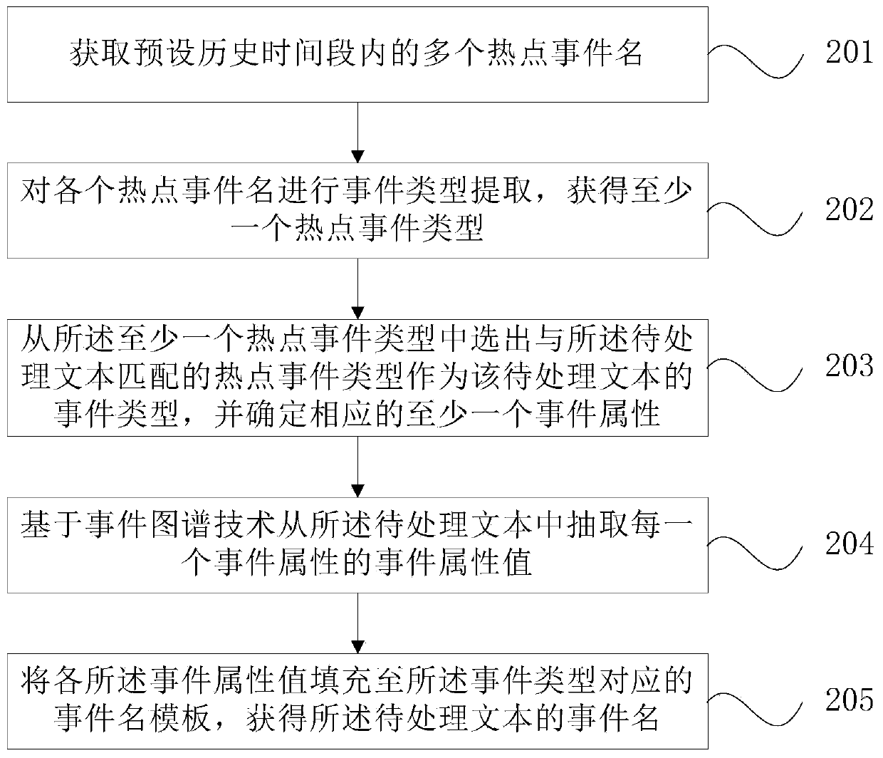 Event name generation method and device, electronic device and storage medium