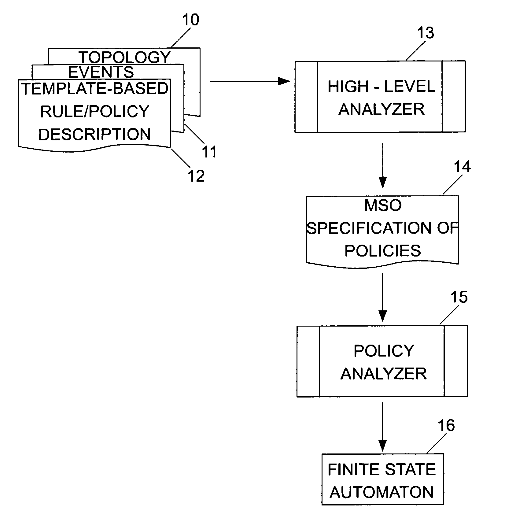 Policy language and state machine model for dynamic authorization in physical access control