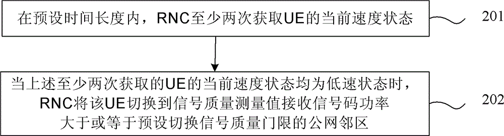 Non high-speed rail user switching method and radio network controller (RNC)