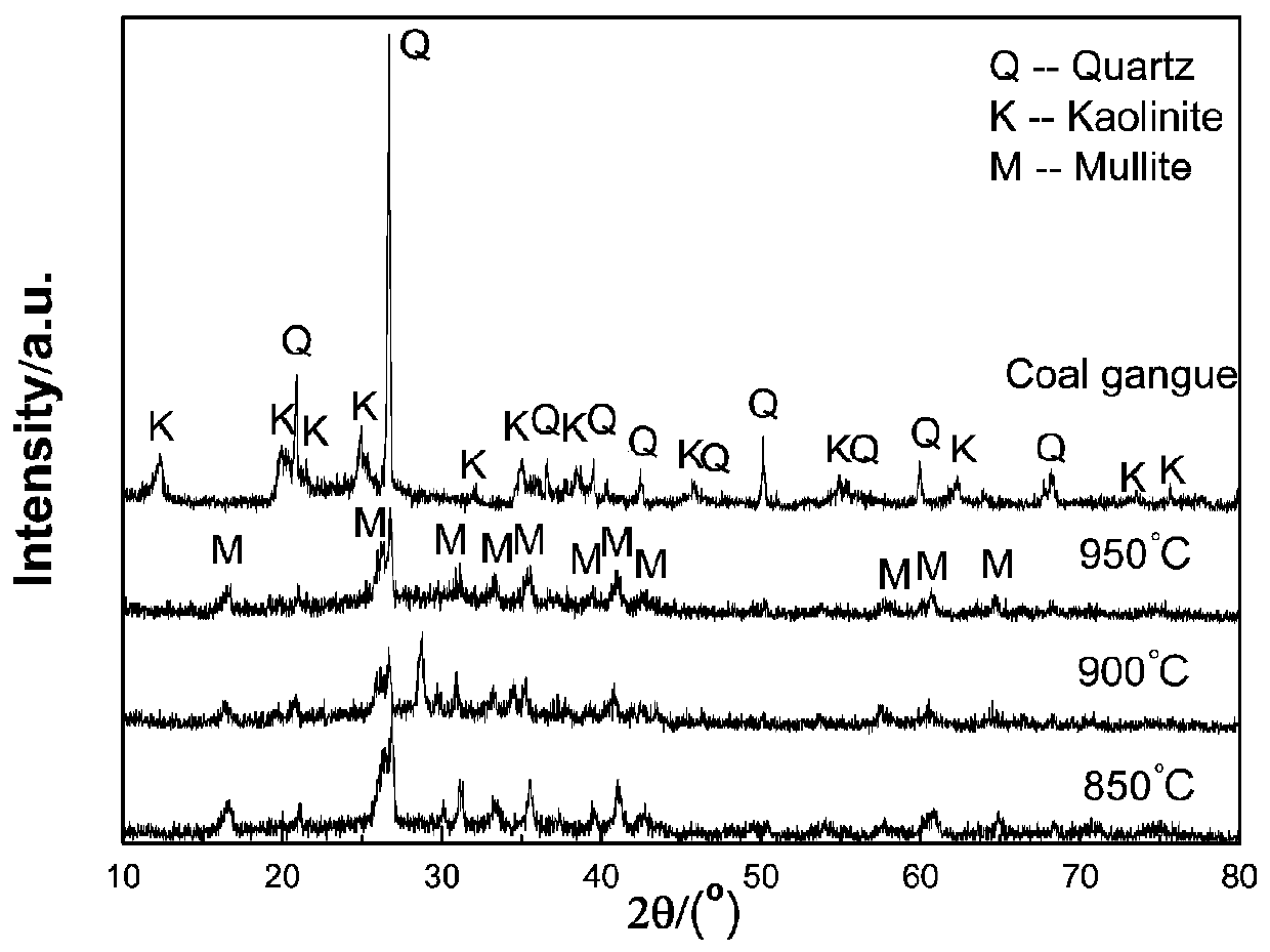 A method for synthesizing mullite powder at low temperature by molten salt method using coal gangue as raw material