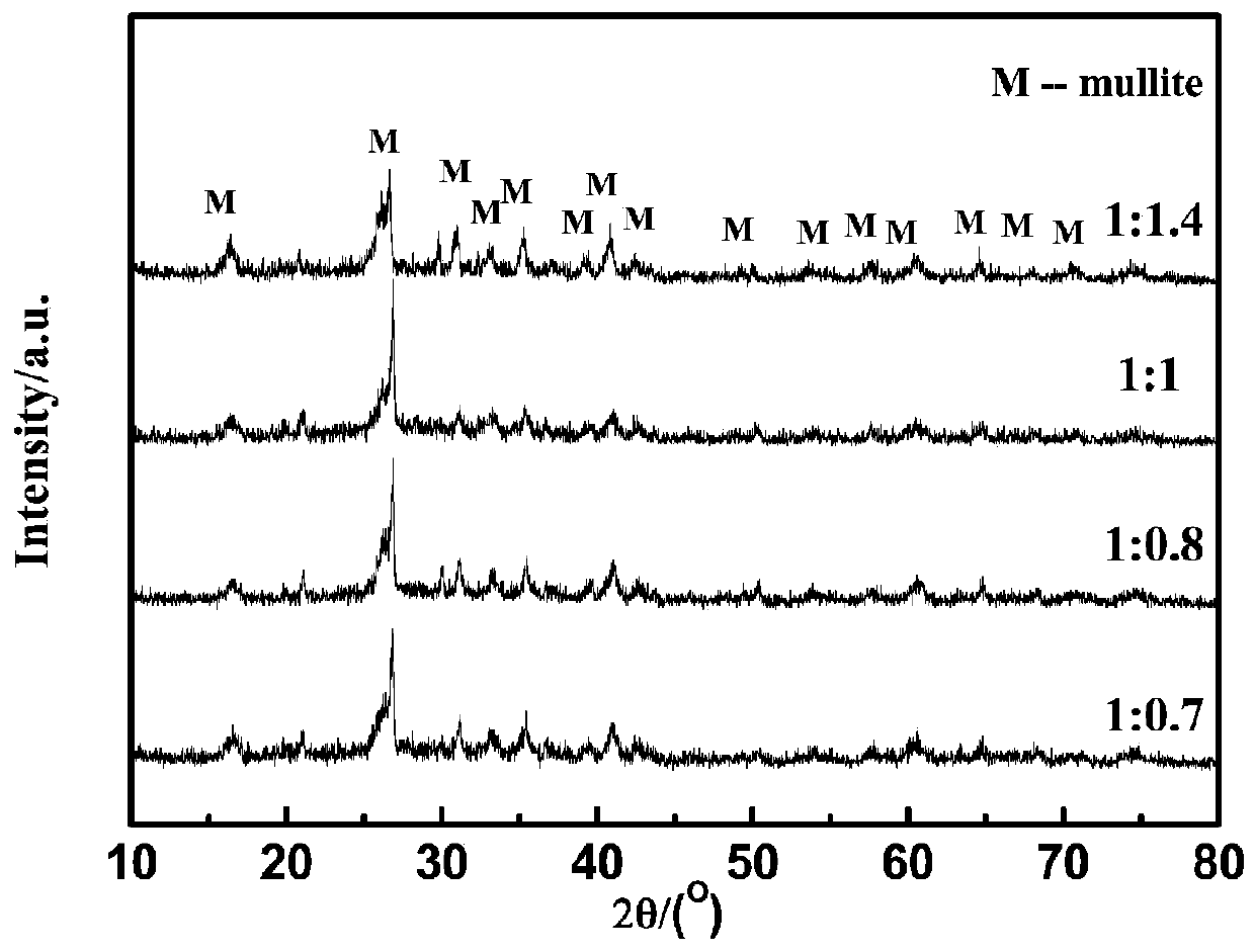 A method for synthesizing mullite powder at low temperature by molten salt method using coal gangue as raw material