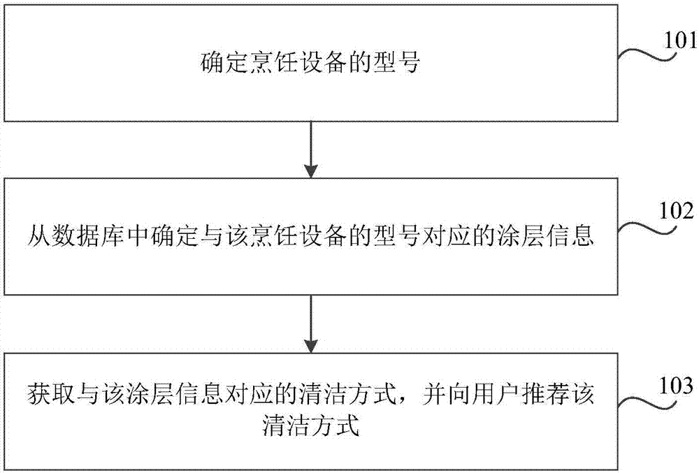 Method and device for recommending cleaning manner of cooking equipment and storage medium