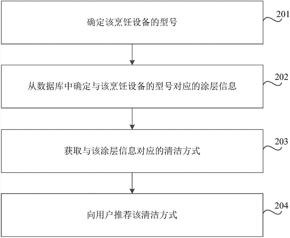 Method and device for recommending cleaning manner of cooking equipment and storage medium