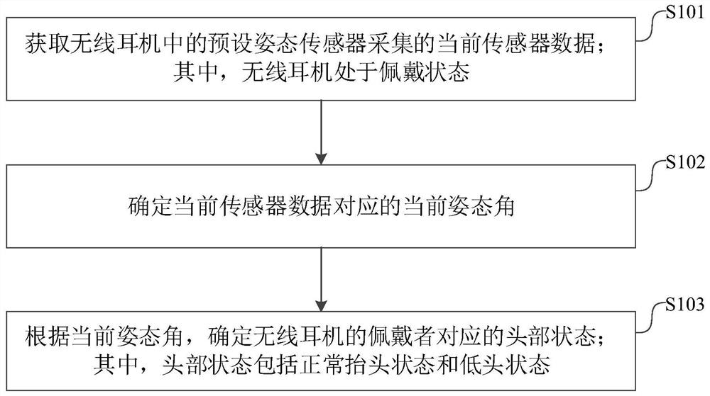 Head lowering detection method and device and wireless earphone