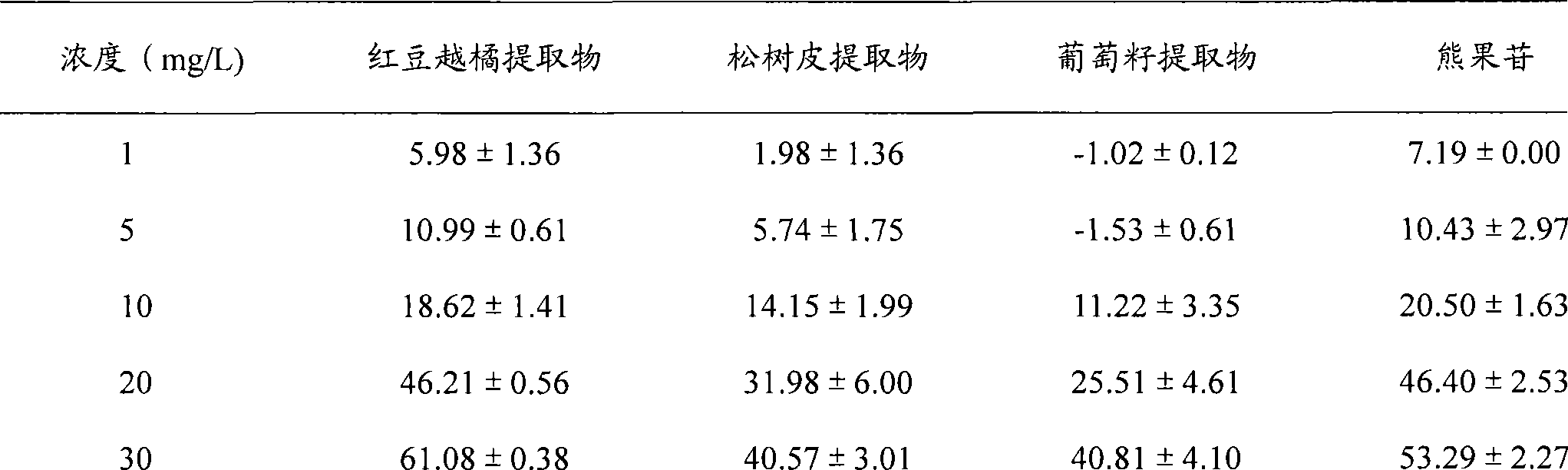 Beauty composition containing vaccinium vitis-idaea extract and application thereof