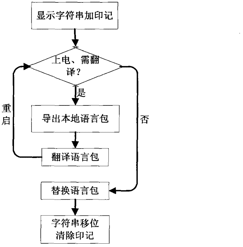 Multi-language translation device and translation method of system text