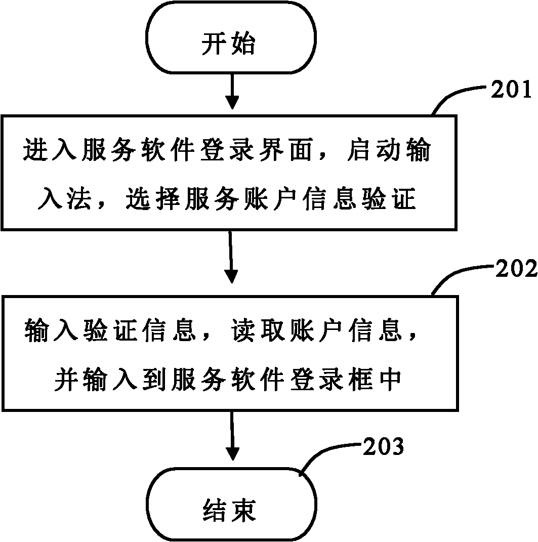 Method for integrating account management function in input method software
