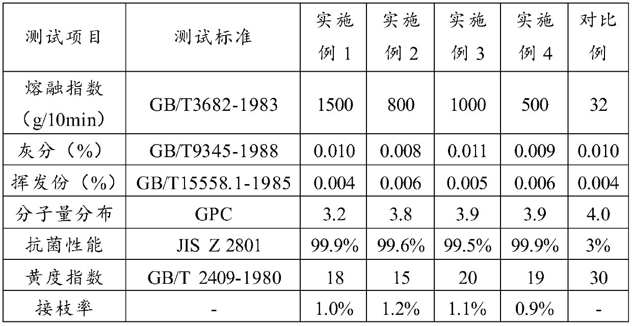 Modified polypropylene and preparation method thereof