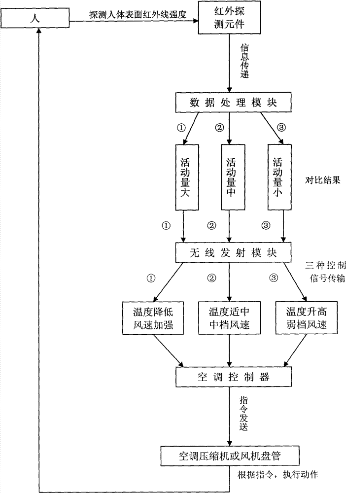 Temperature regulation method based on human activity amount test and device and system thereof