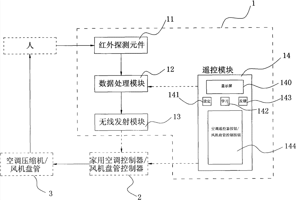 Temperature regulation method based on human activity amount test and device and system thereof