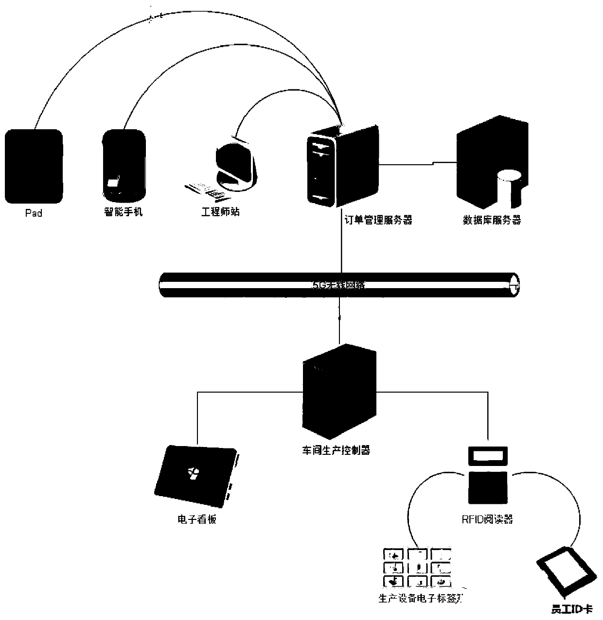 Production order management system based on 5G network