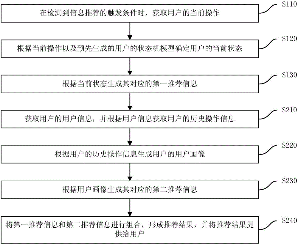 Information recommendation method and apparatus, and terminal device