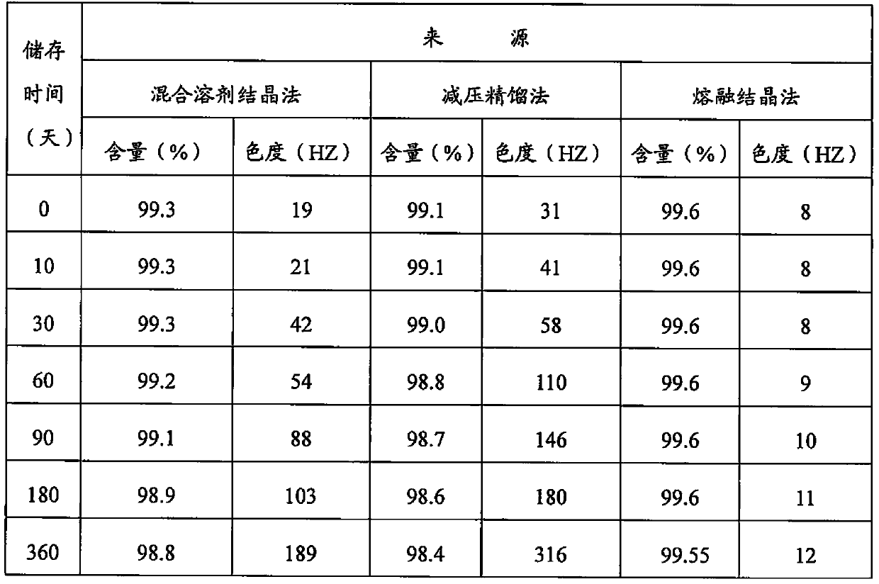 A method for continuously producing high-stability triacetonamine using melt crystallization technology