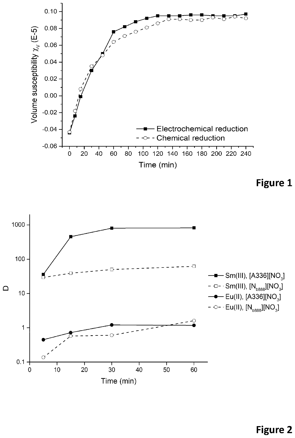 Removal of europium impurities from samarium-153 in nitrate media using ionic liquids
