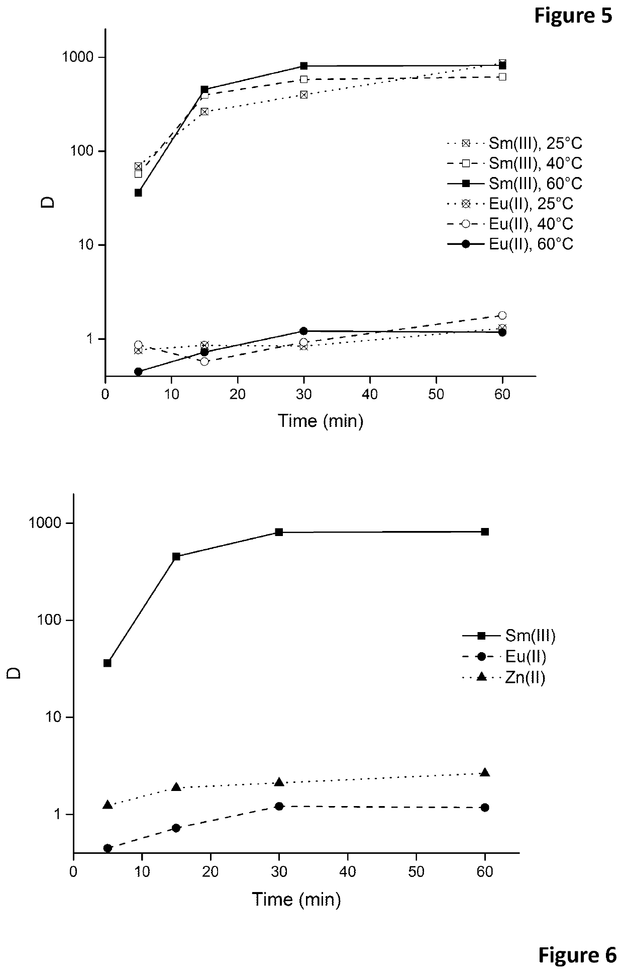 Removal of europium impurities from samarium-153 in nitrate media using ionic liquids