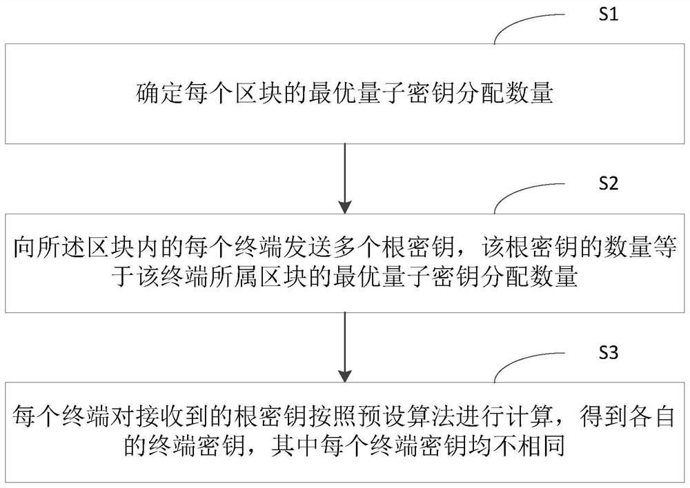 Method and system for quantum key distribution to terminals in station area