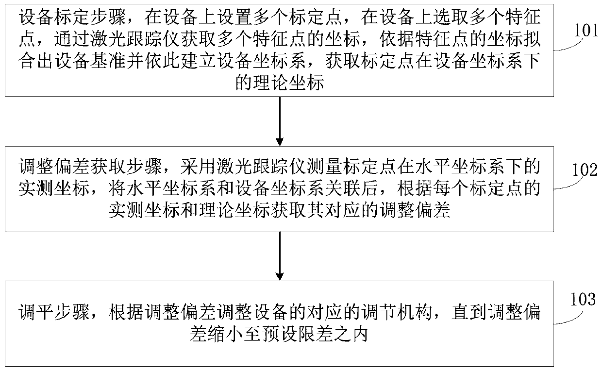 Equipment reference rapid leveling method