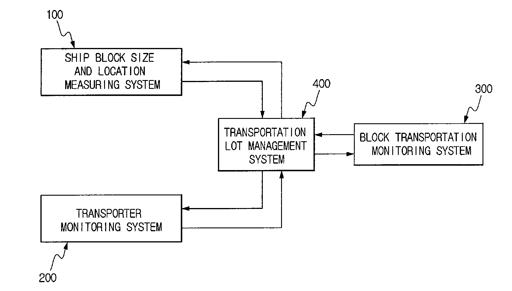 Apparatus for managing the operation of a ship block
