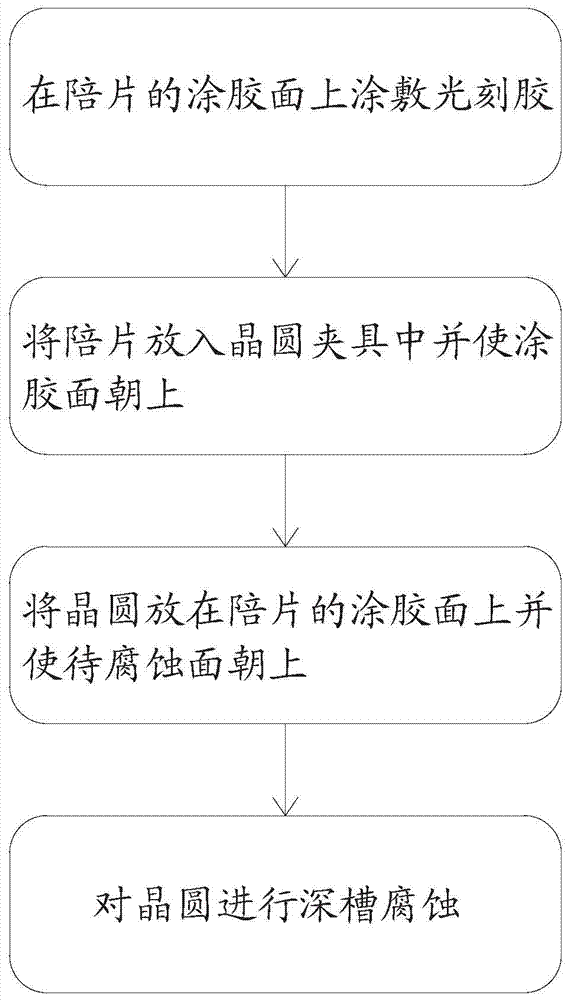 Wafer deep groove etching method