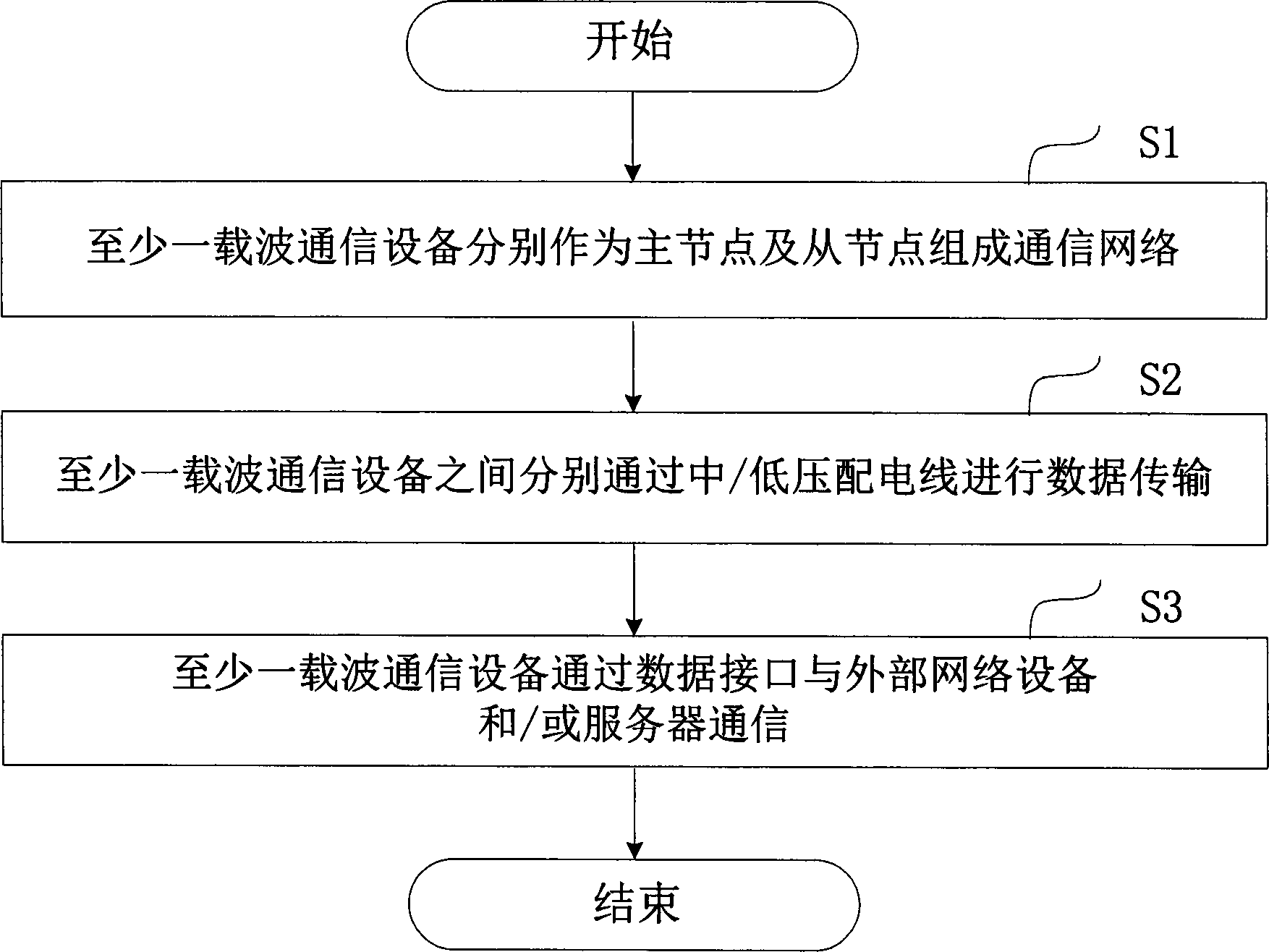Carrier communication multi-service access platform system and method