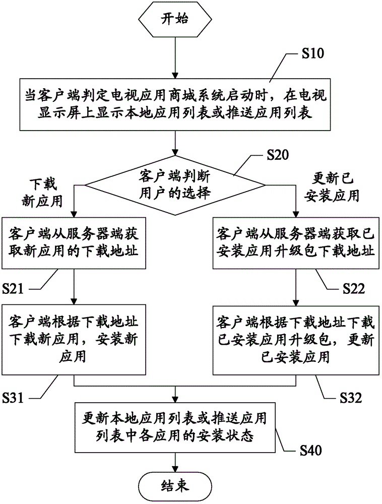 Television application market system and implementation method thereof