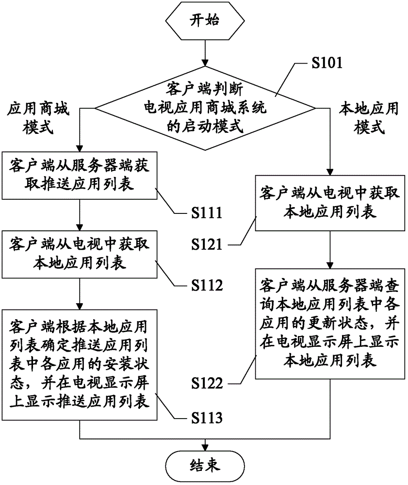 Television application market system and implementation method thereof