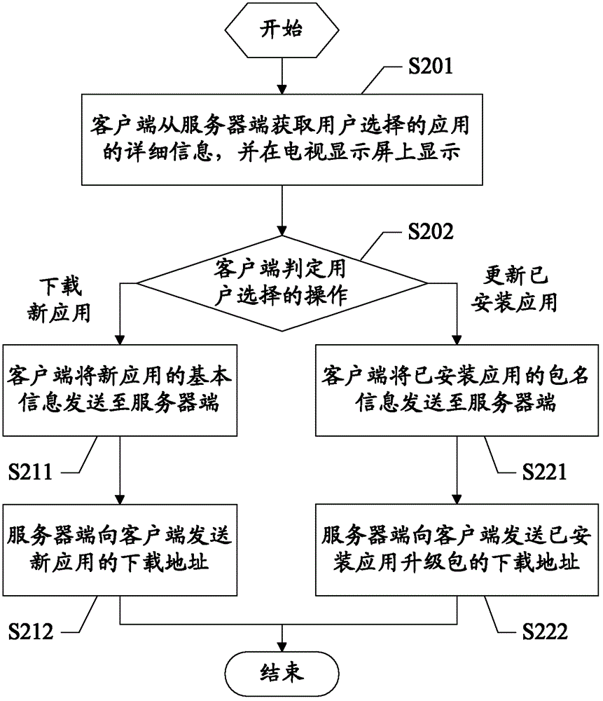 Television application market system and implementation method thereof