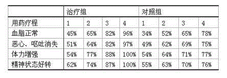 Lipid lowering medicine for patients suffering from severe fat liver and preparation method of lipid lowering medicine