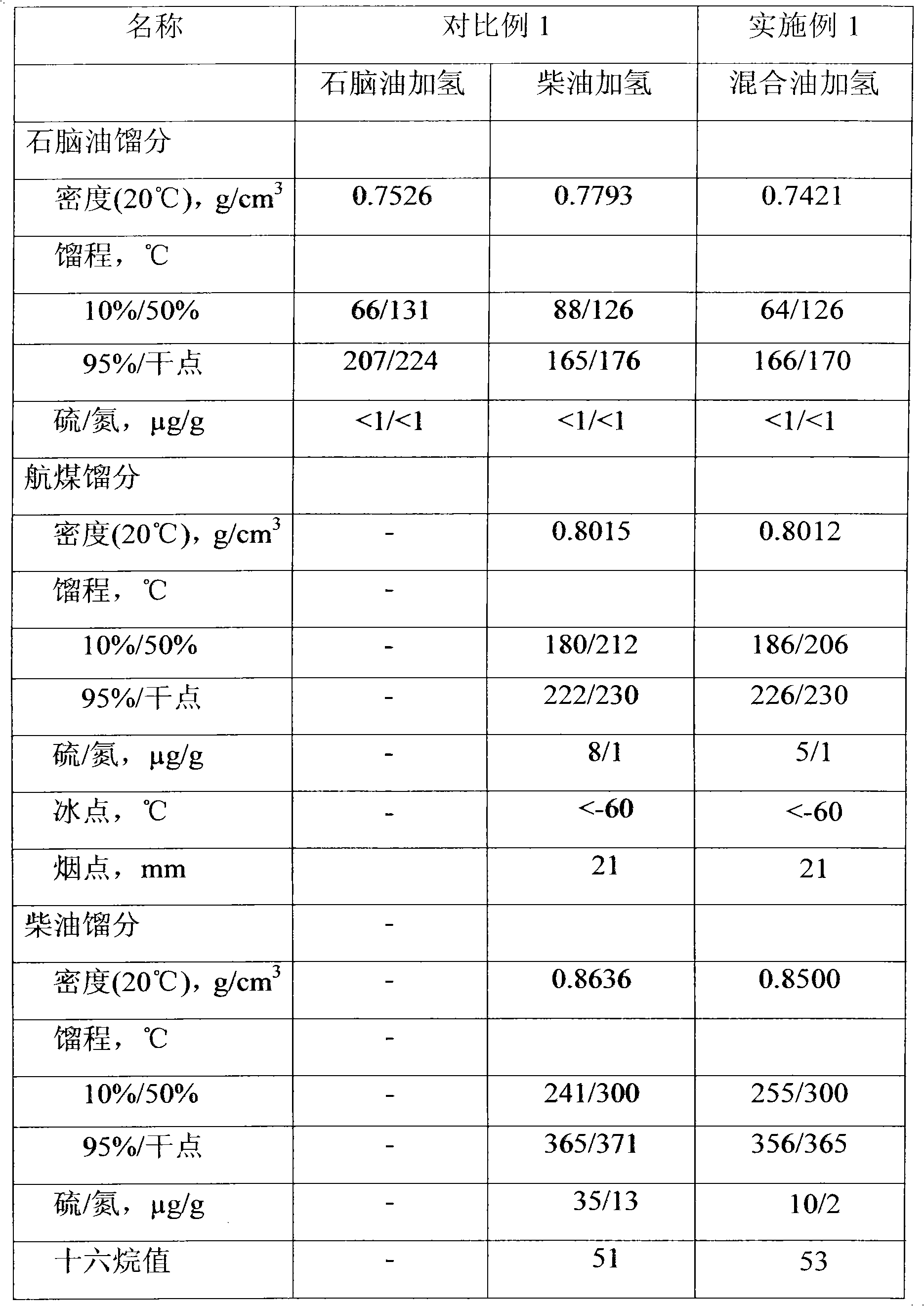 Hydrogenation modification method for coking gasoline and diesel distillates