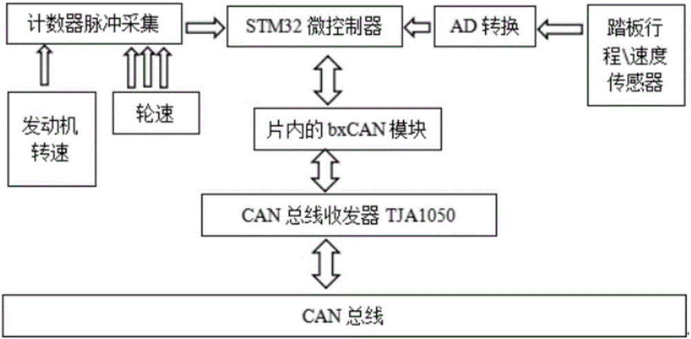 EMB (Electro-Mechanical Braking) control system of electric automobile and control method thereof