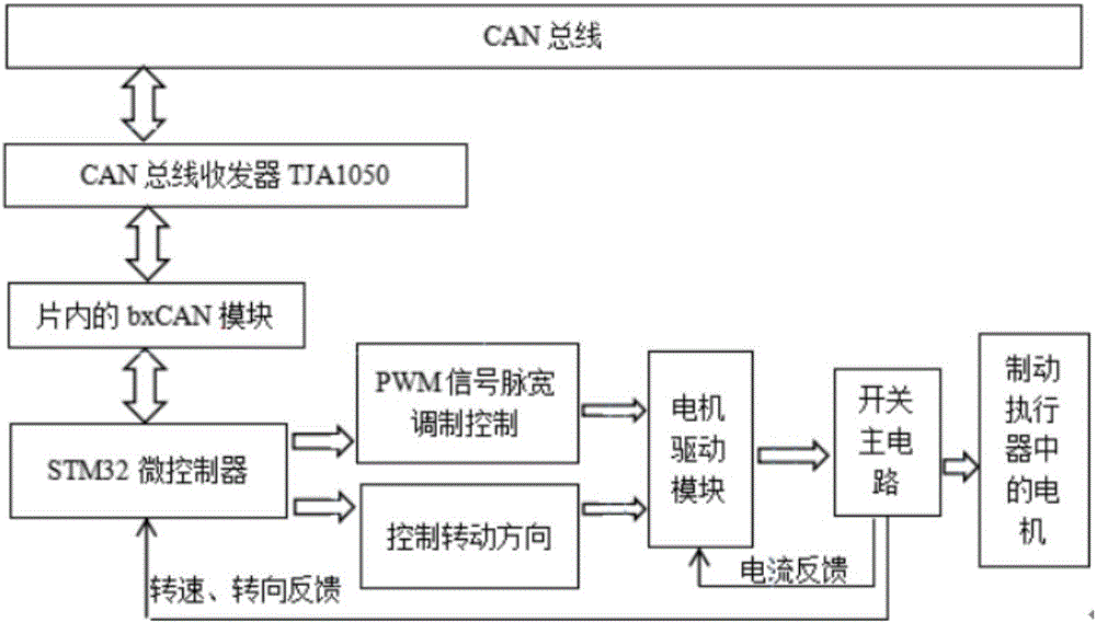 EMB (Electro-Mechanical Braking) control system of electric automobile and control method thereof