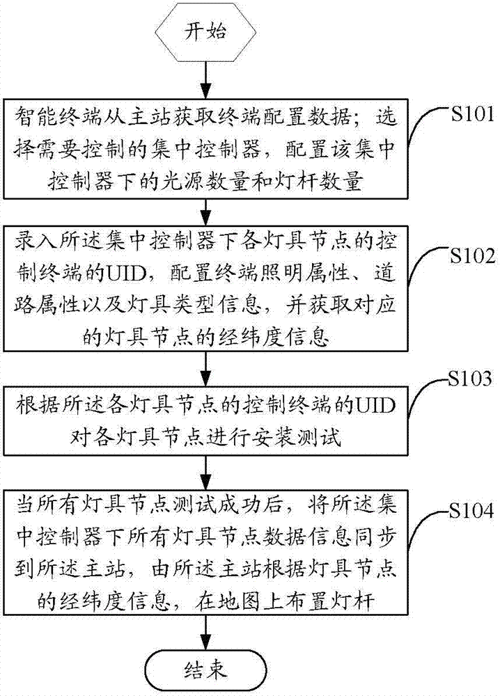 Method for controlling urban lighting facility based on intelligent terminal, intelligent terminal and system