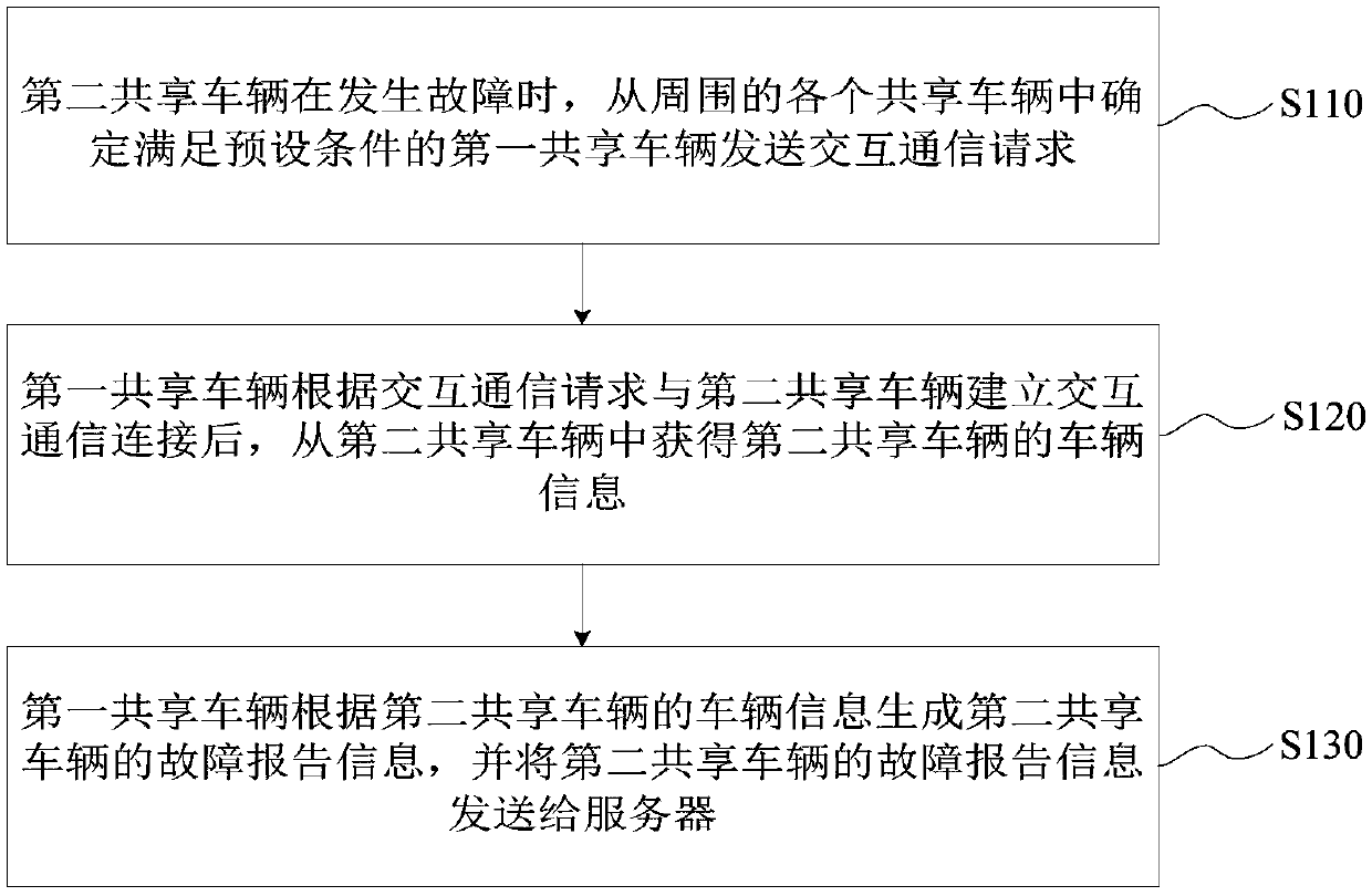 Vehicle fault processing method and device, shared vehicle and readable storage medium