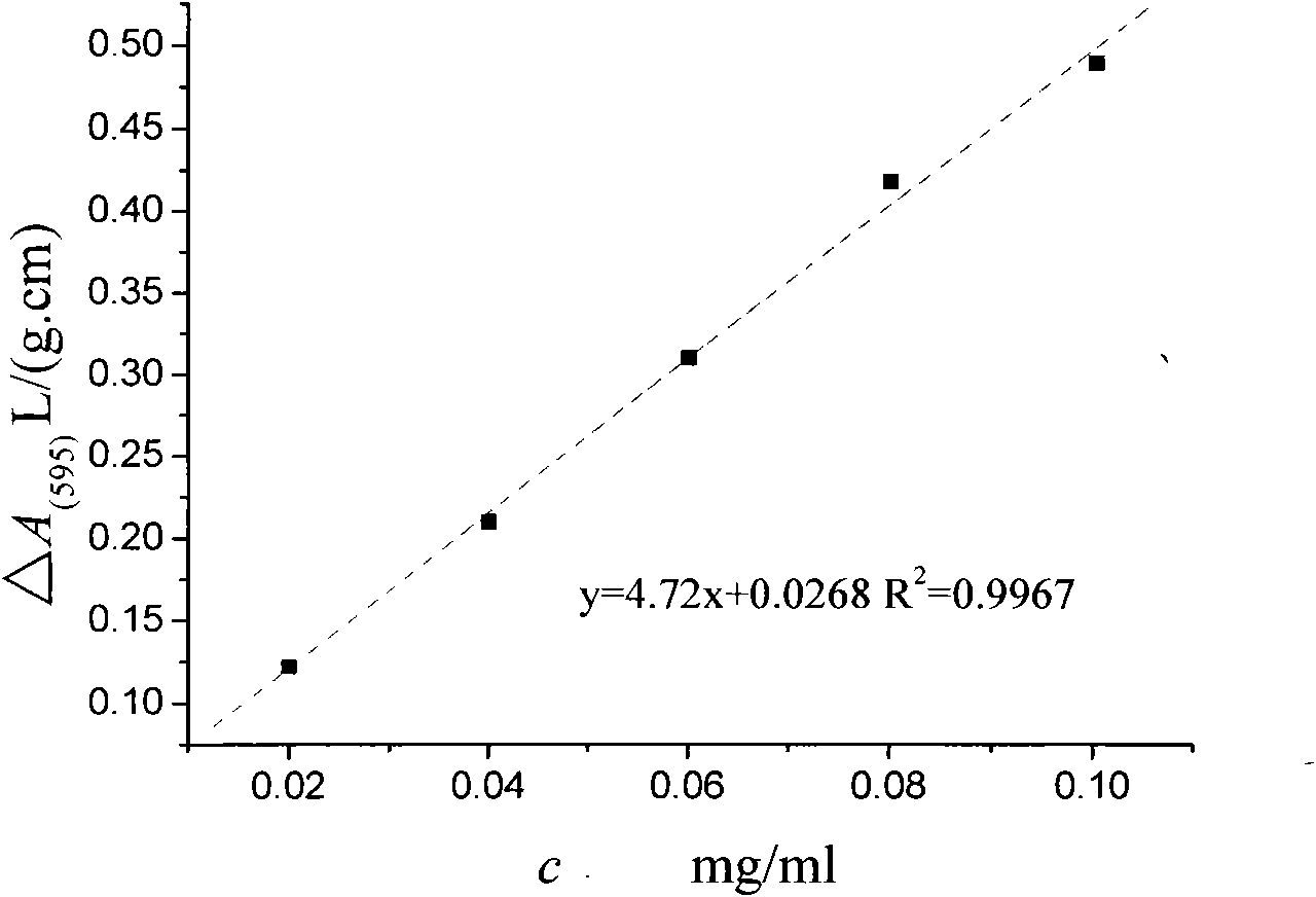 Method for detecting protein content in 2-keto-L-gulonic acid
