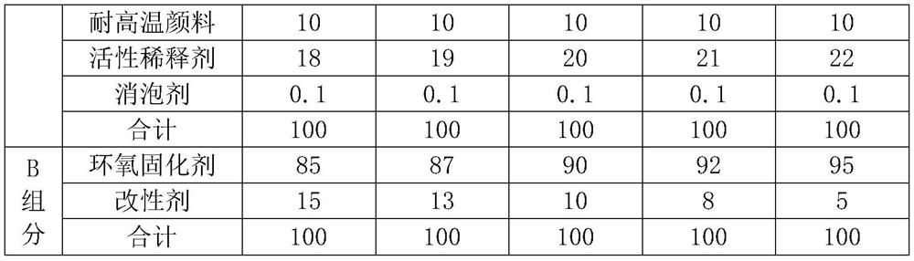 Solvent-free anti-corrosion high-temperature-resistant coating and preparation method thereof