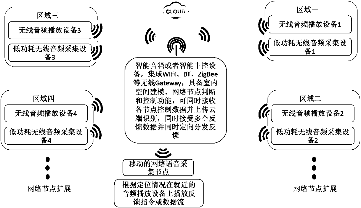 Implementation method, device and system based on voice control network, and storage medium