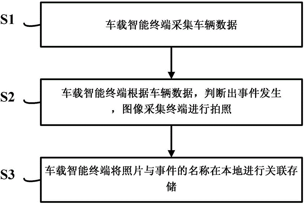 Driving event recording method and system