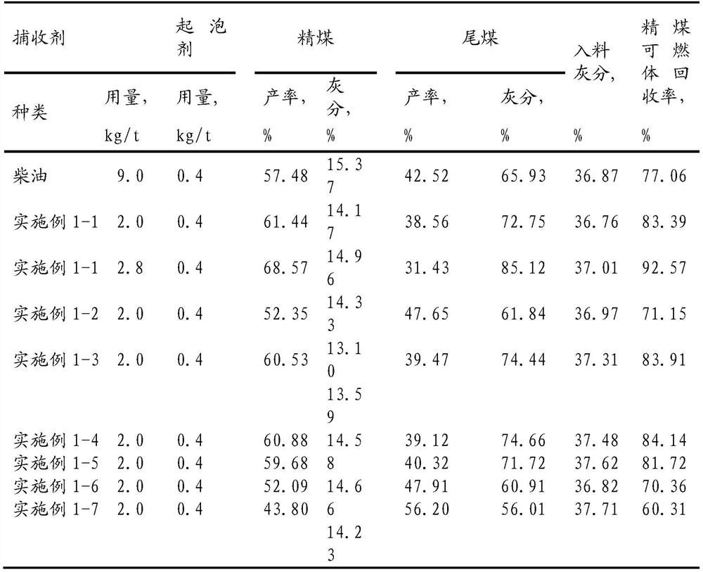 A low-rank coal slime flotation collector compounded with ester ether and its preparation method