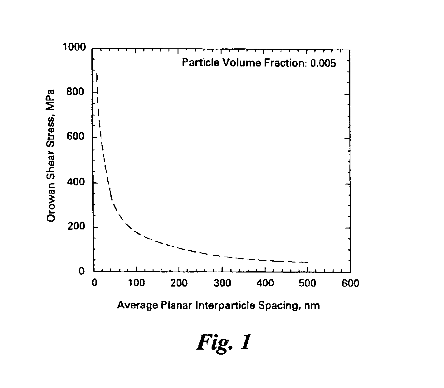Method for making materials having artificially dispersed nano-size phases and articles made therewith