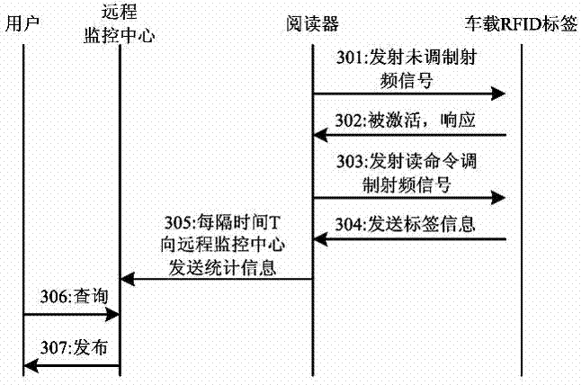 Road traffic flow detection method and system based on RFID (Radio Frequency Identification)