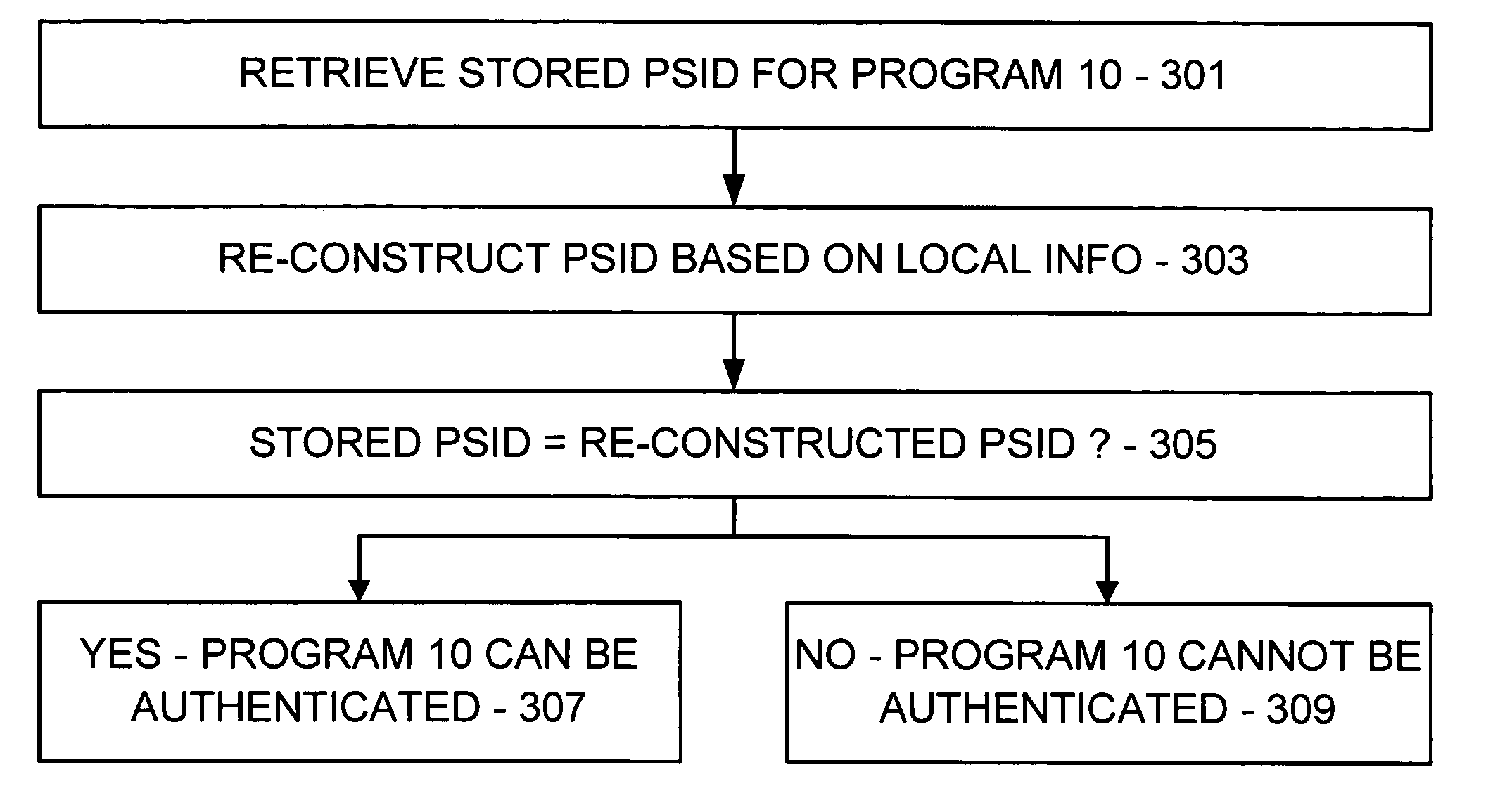 Program authentication on environment