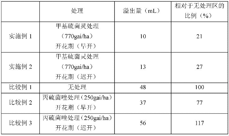 Method for producing fermented malt beverage using cereals treated with thiophanate methyl