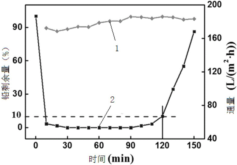 Preparation method of hyperstable self-supported manganese dioxide water treatment membrane