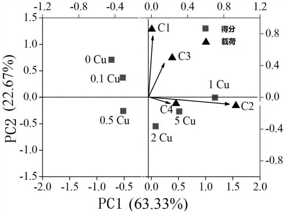 A method for measuring dissolved organic matter in duckweed treatment system of aquaculture wastewater