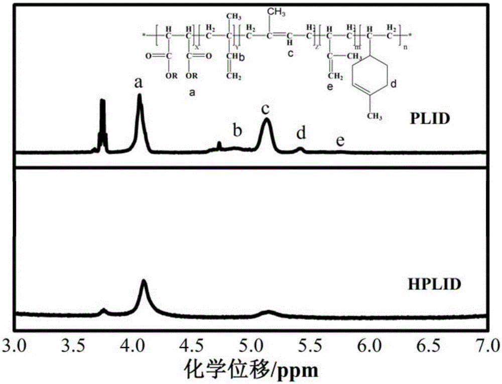 Preparation method of oil-resistant isoprene functional rubber and product thereof