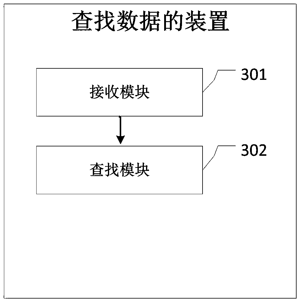 Data searching method and device, electronic equipment and medium