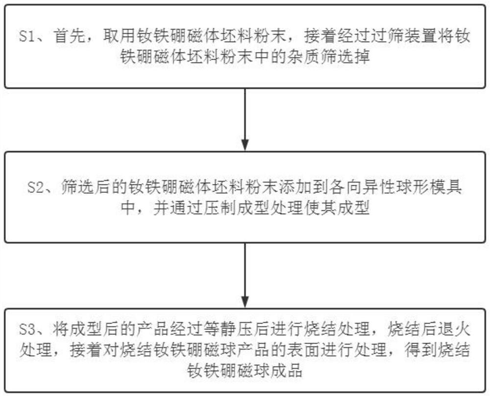 Method for splicing and processing sintered neodymium iron boron magnetic balls