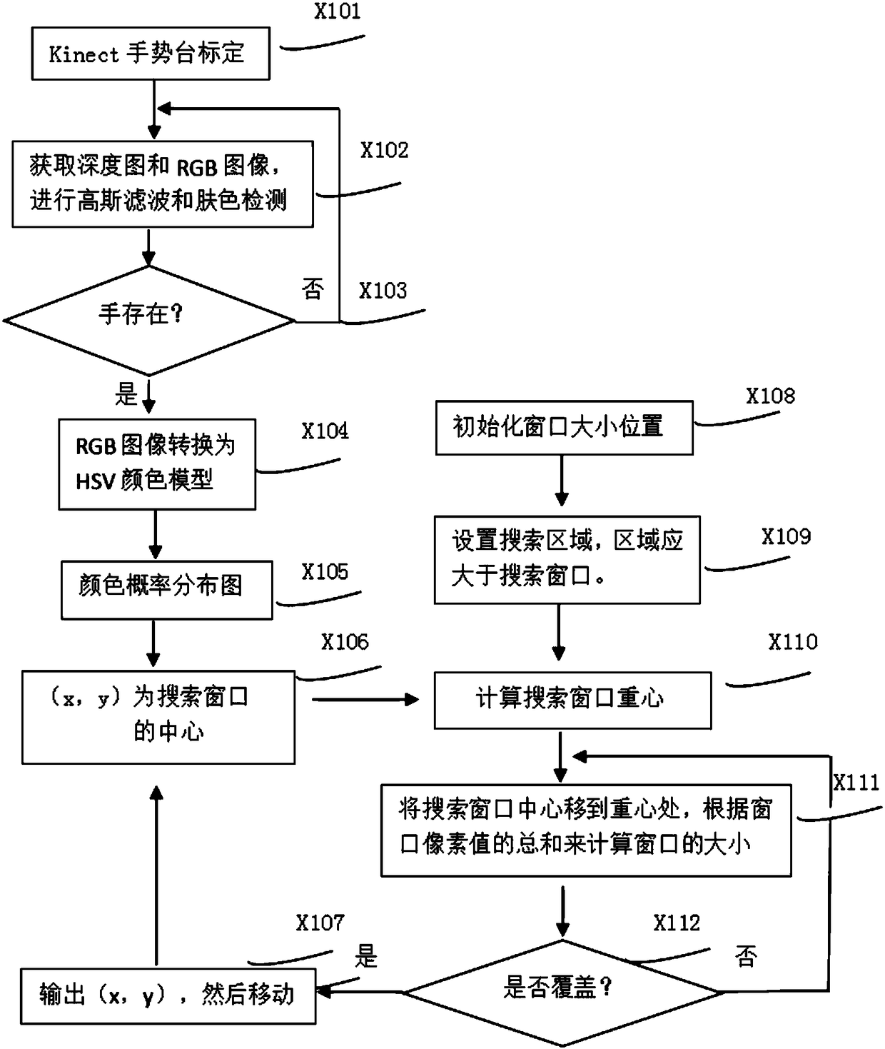 Human-machine cooperation system gesture recognition control method based on deep learning