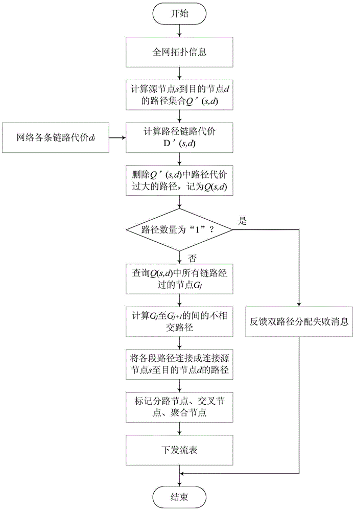 A data dual-path backup transmission method for software-defined network