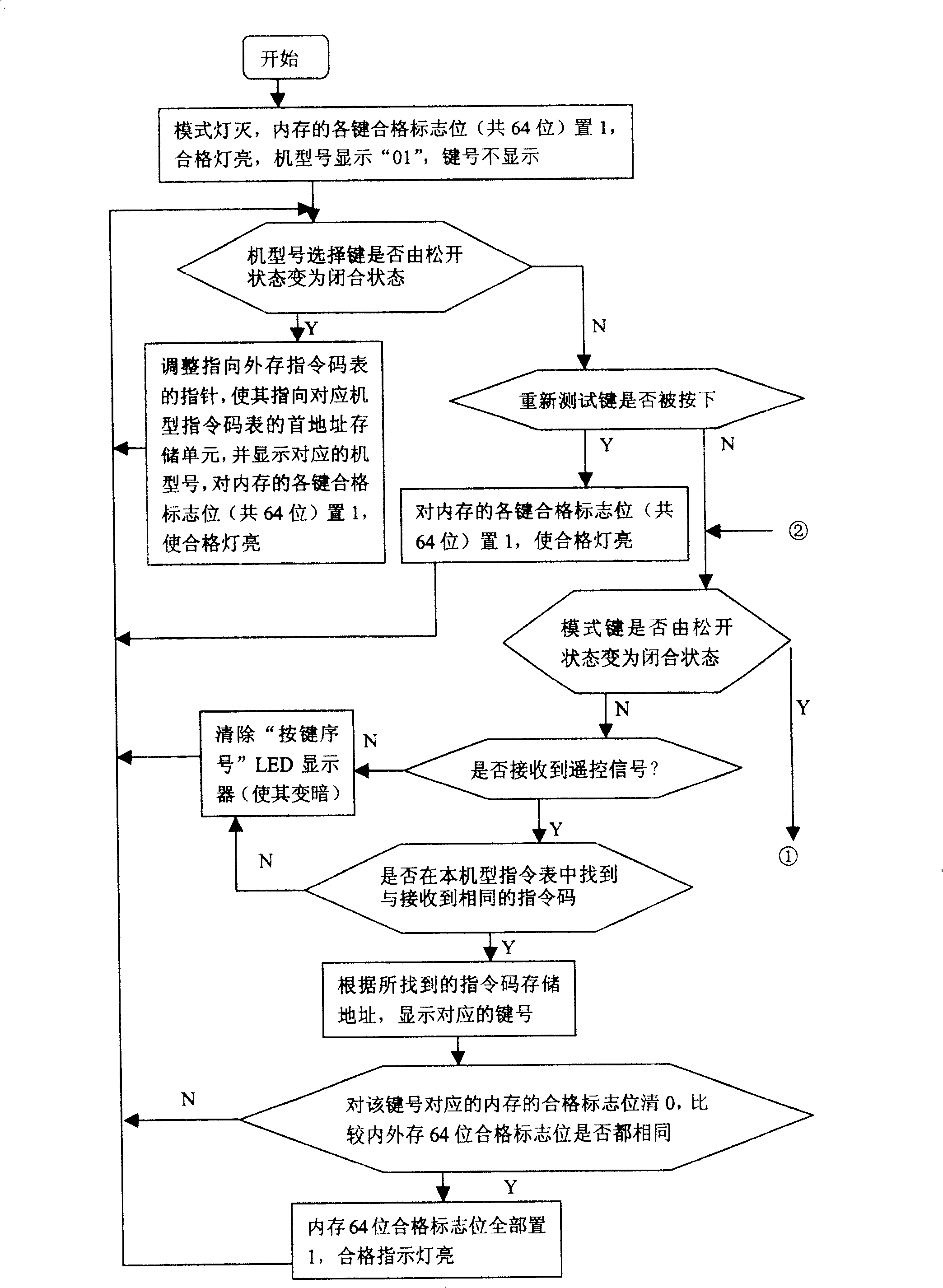 Method and device capable of testing remote controller function of electric appliances